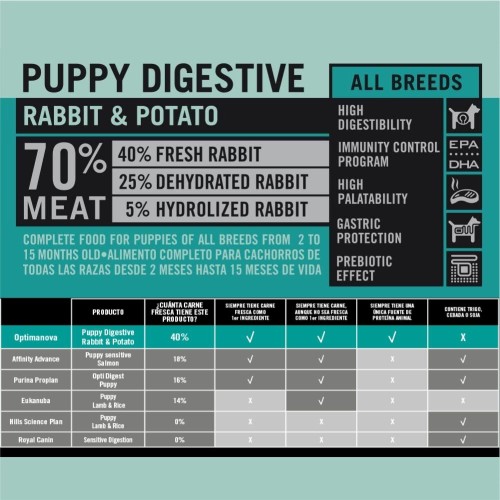Optima Nova Puppy Digestive Conejo Patata 12 Kg