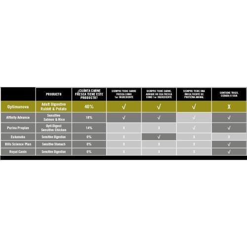 Optima Nova Adult Digestive 12 Kg