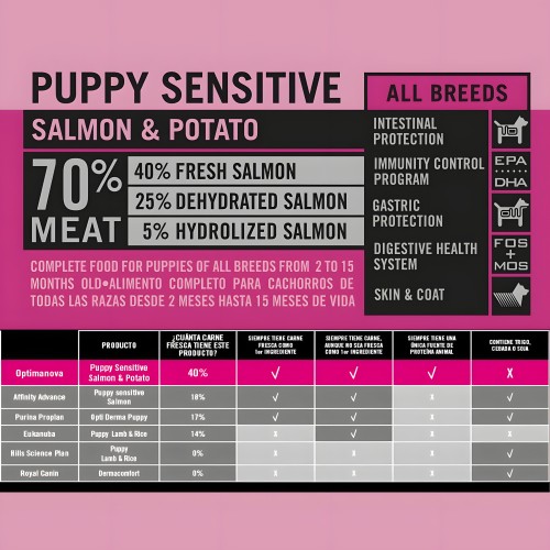Optima Nova Puppy Sensitive Salmón y Patata 12kg