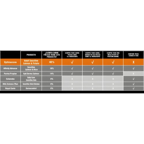 Optima Nova Adult Sensitive Pienso Para Perros