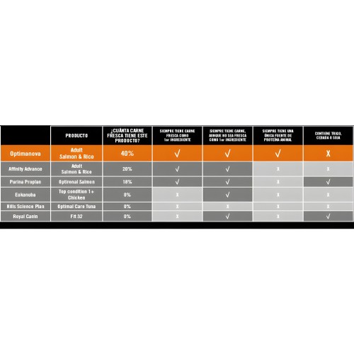 Optima Nova Cat Adult Salmon Rice 2 Kg. - Comida Premium Para Gatos