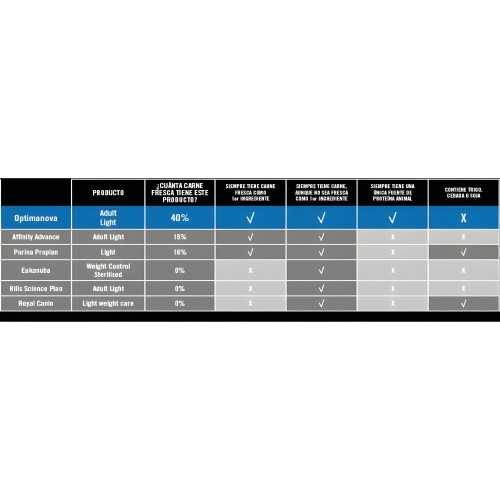 Optima Nova Cat Light 6 Kg - Comida Premium para Gatos