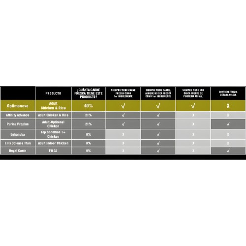 Optima Nova Gato Adulto Pollo y Arroz - 2 Kg